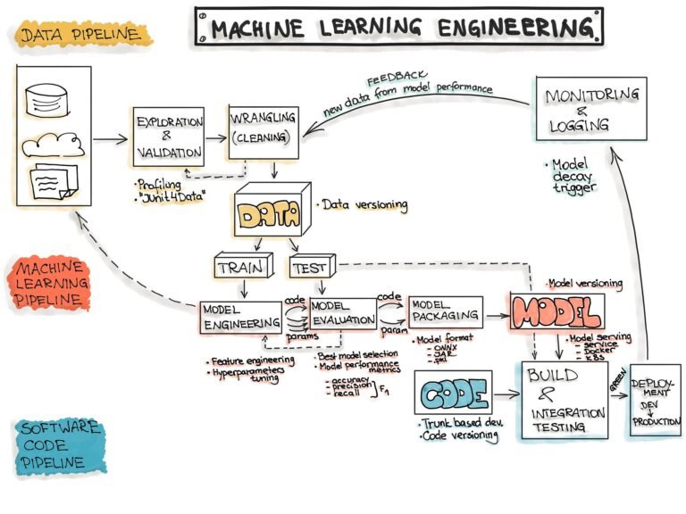 Machine Learning Explained: A Beginner’s Guide to ML, Deep Learning, and Generative AI