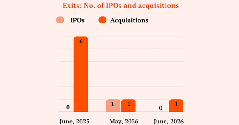 Tech acquisitions collapse to 1 deal in June – Singapore Business Review