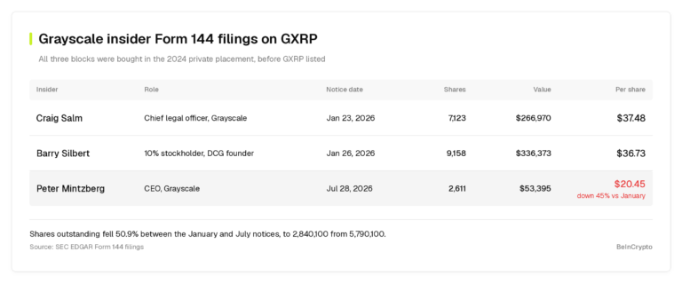 Grayscale CEO Files to Sell XRP ETF Shares He Bought Before Listing