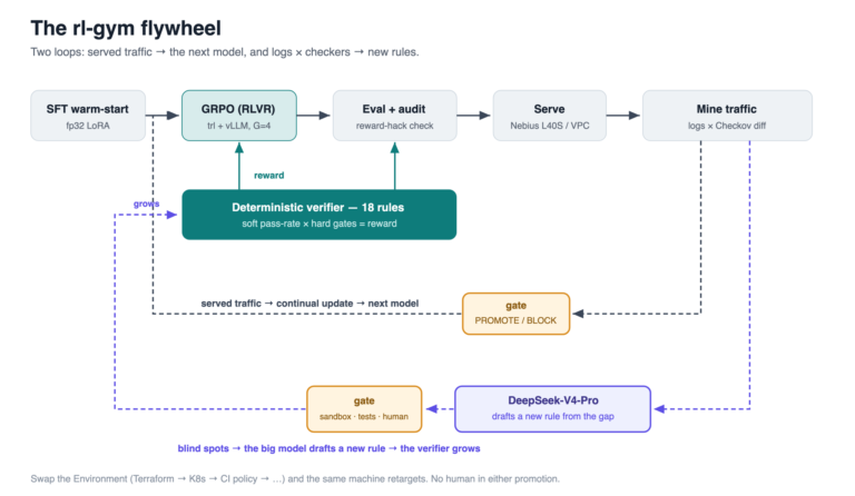The verifier is the moat: self-improving RLVR for secure Terraform