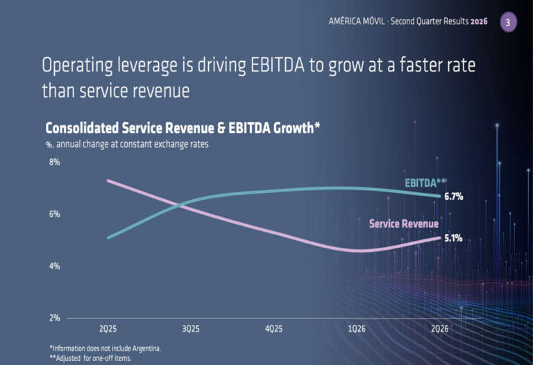 América Móvil Q2 2026 slides show EBITDA outpacing revenue growth