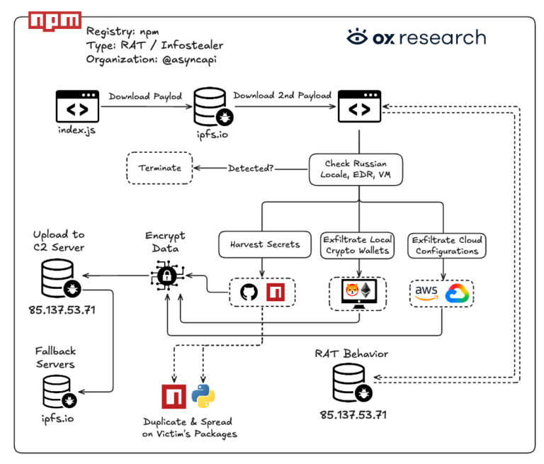 AsyncAPI npm Supply Chain Attack: Malware Injected Into Packages With 2 Million Weekly Downloads