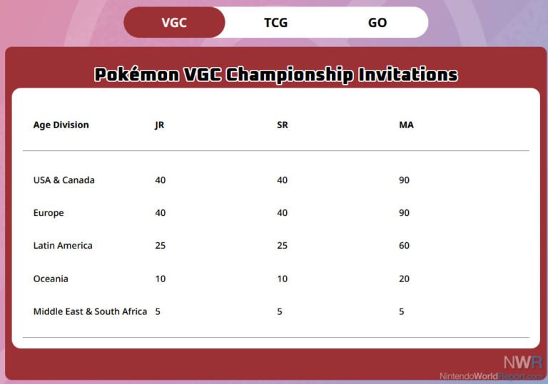 Pokemon Championship Series Overhauls Games For 2026-27 – News