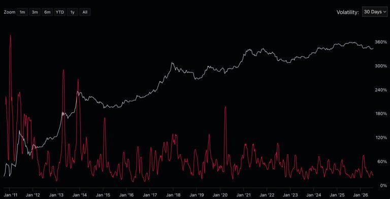 Bitcoin Price Prediction: Bitcoin Volatility Hits 2016 Low, Could Trigger Liquidations