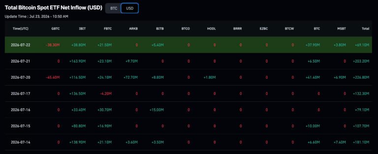 $981M Bitcoin ETF Streak Signals Institutional Re-Entry, $70K in Sight