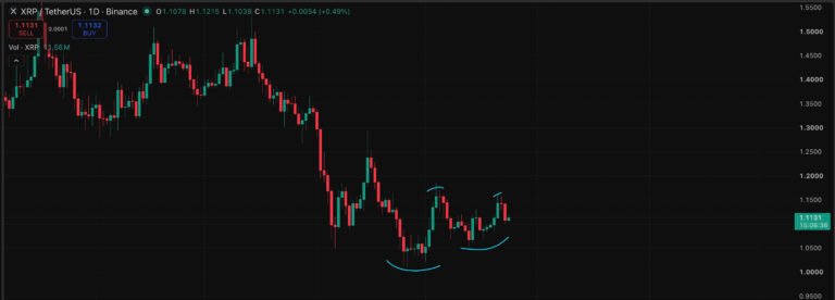 XRP Price Fails to Complete Cup and Handle as Ripple Introduces Mint to Solve RLUSD Problem