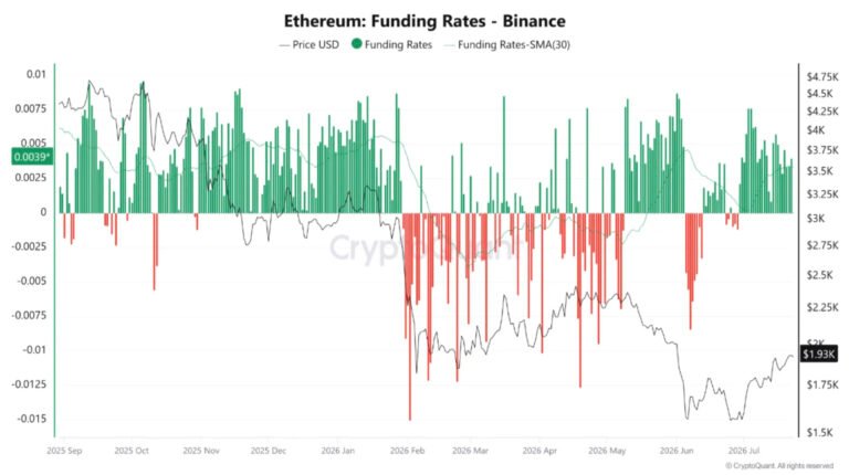 Ethereum Price Gaining Ground as Its SMA 30D Funding Rate Climbs Highest in Six Months