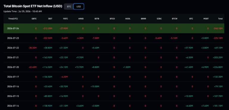 Bitcoin Price Prediction: ETF Inflow Streak Ends and Turns Negative, Yet BTC Price Holds