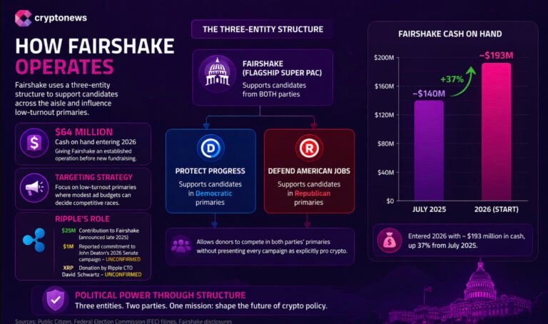 Fairshake, $48M, and the Senate Vote Ripple Is Racing to Win