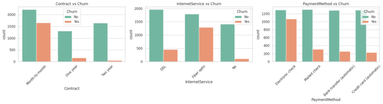 Development of a Comprehensive Machine Learning Pipeline for Customer Churn Classification with…