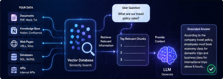 How Retrieval-Augmented Generation Works: Building Smarter AI with Your Own Data