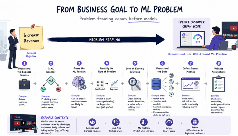 Deconstructing Machine Learning Problem Framing