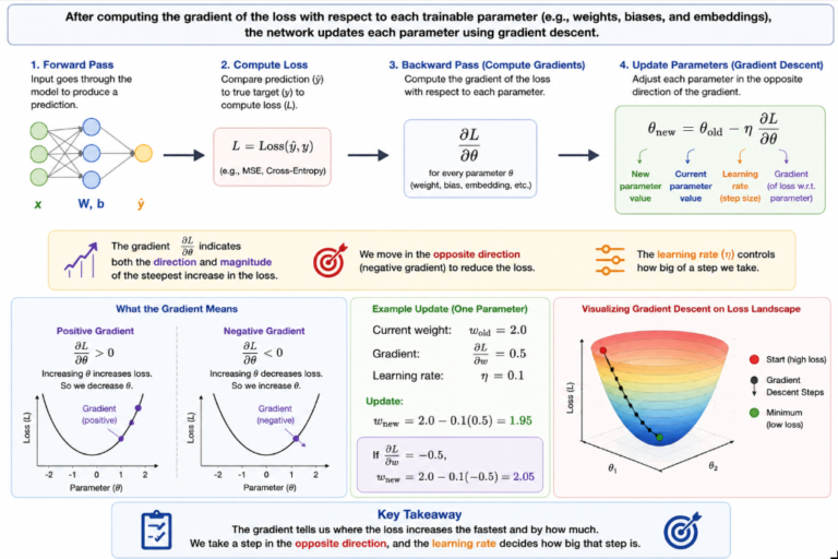 Feed-forward Neural Networks