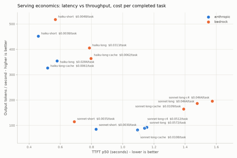 Two Doors, One Workload: What a Completed Task Actually Costs
