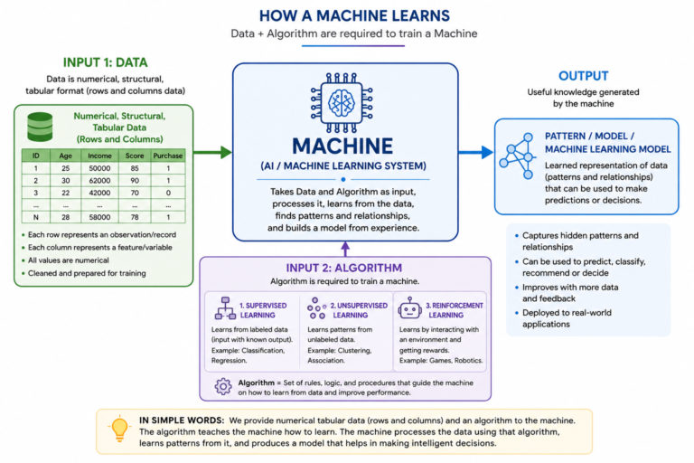 Introduction to Machine Learning: A Beginner’s Guide to ML, Deep Learning, and Generative AI