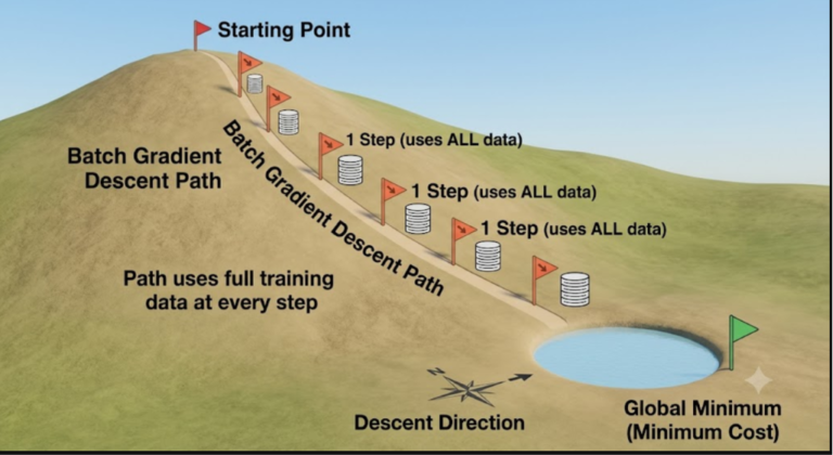 Code Gradient Descent