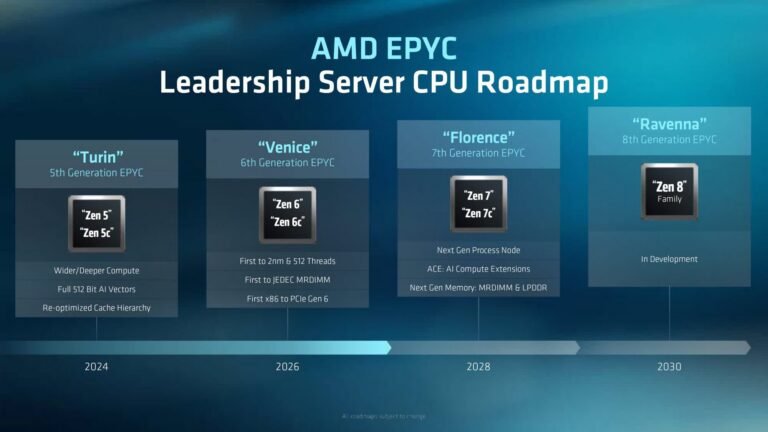 AMD confirms Zen 7 Epyc “Florence” for 2028 and previews Zen 8 Epyc “Ravenna” for 2030