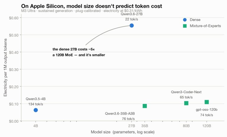 How Much Does a Local LLM Actually Cost to Run? I Measured Every Watt on Apple Silicon