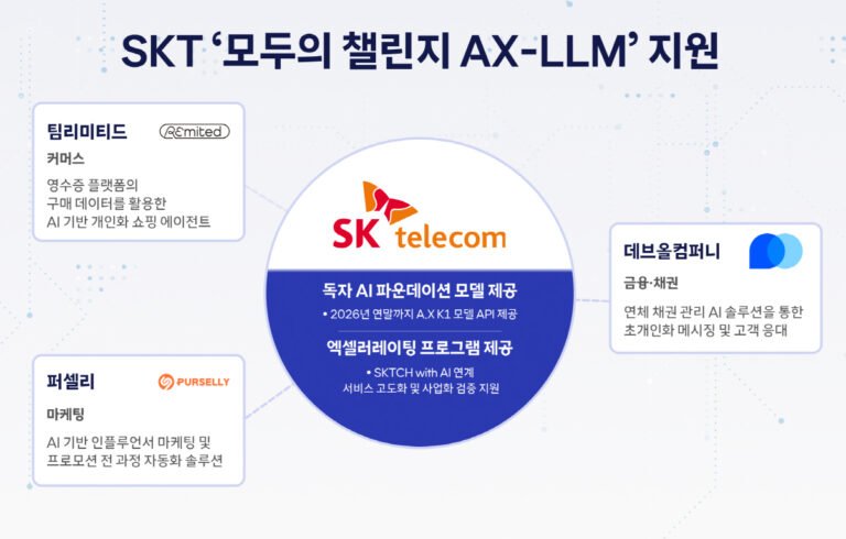 SK Telecom Joins Ministry of SMEs and Startups’ ‘Everyone’s Challenge AX-LLM’ to Support Startups with Its Own AI Model