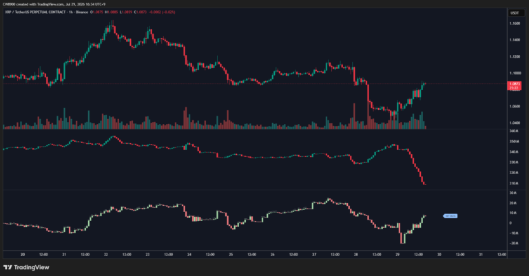XRP Hits Its Most Oversold Levels Ever: Has the Bottom Finally Arrived?