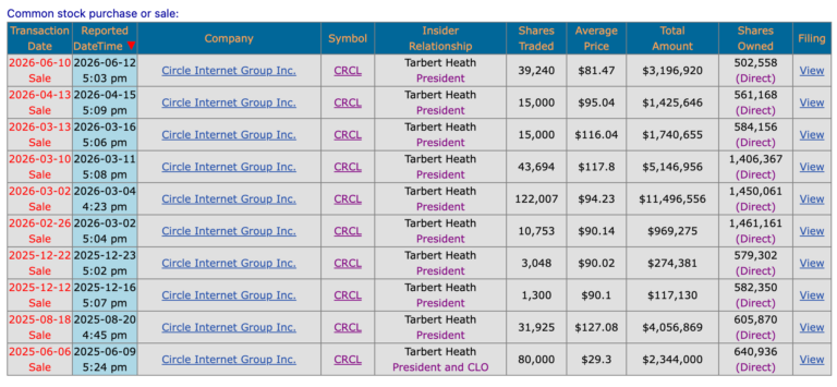 Circle’s President Sold Over 360,000 Shares, The Filings Explain Why