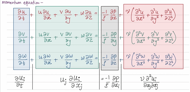 Made a video explaining the Einstein summation convention and index notation, using fluid mechanics as the example