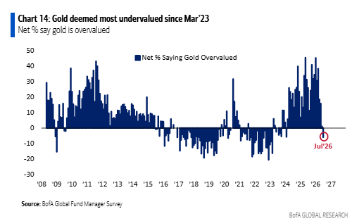Gold Most Undervalued in 3 Years, Fund Managers Say. Is the Bottom In?