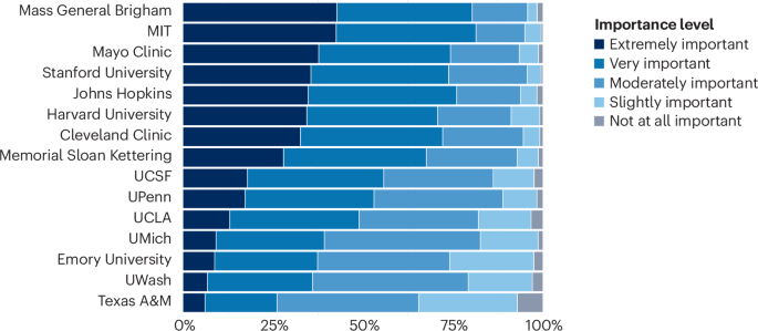 Survey-based insights on overcoming barriers in healthcare innovation ecosystems