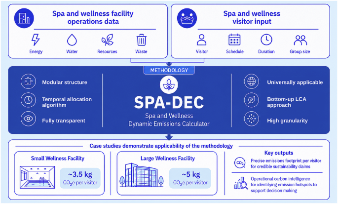 Spa visits carry measurable carbon footprints that vary with energy use and renewables