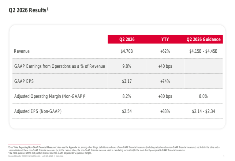 Celestica Q2 2026 slides: revenue surges 62%, outlook raised
