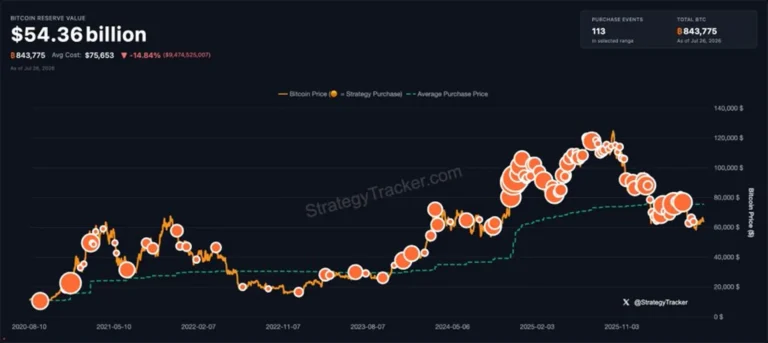 Michael Saylor Signals Fifth Straight Week of Bitcoin Buying, but Strategy Has Yet to Act for a Month