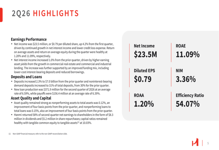 Hanmi Financial Q2 2026 slides: earnings rise, asset quality improves