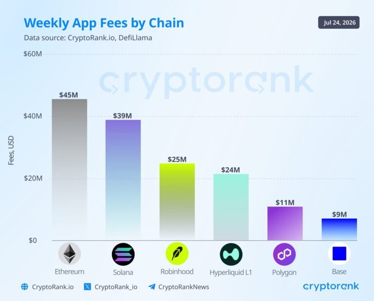 Robinhood Bets on 3 Crypto Sectors as Blockchain Fees Hit $25 Million