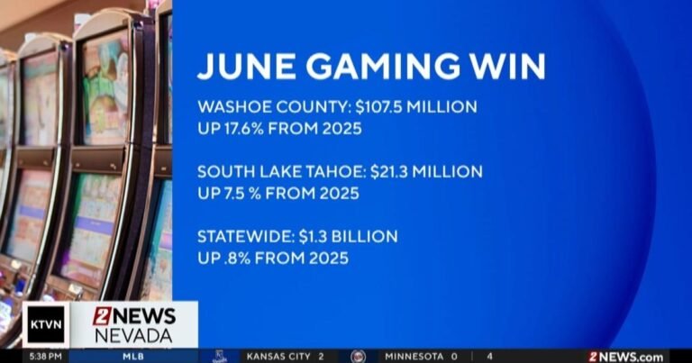 Nevada casinos saw their gaming win jump last month compared to last year – KTVN
