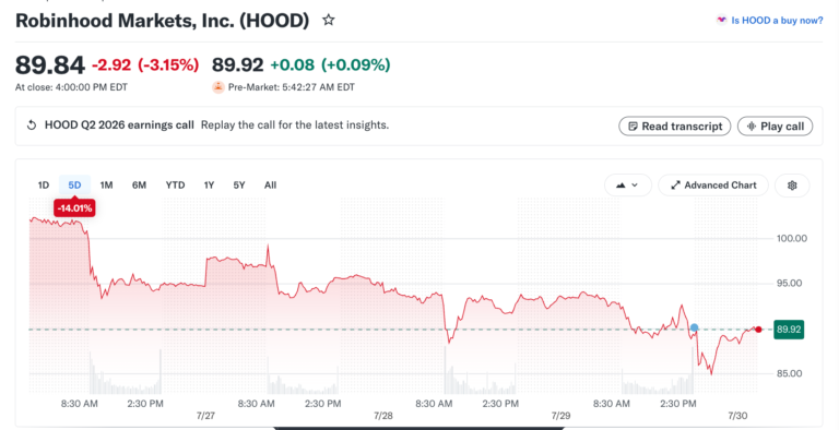 Robinhood Sank After a Blowout Quarter: Rebound, or a Slide to $76?