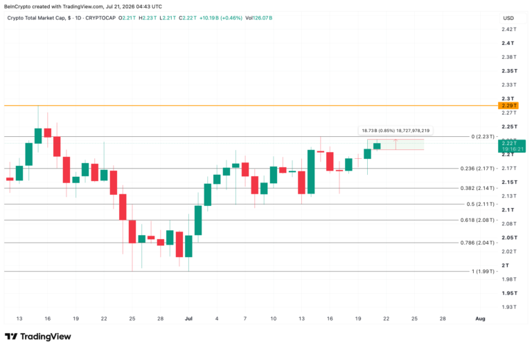 Why Is The Crypto Market Up Today?