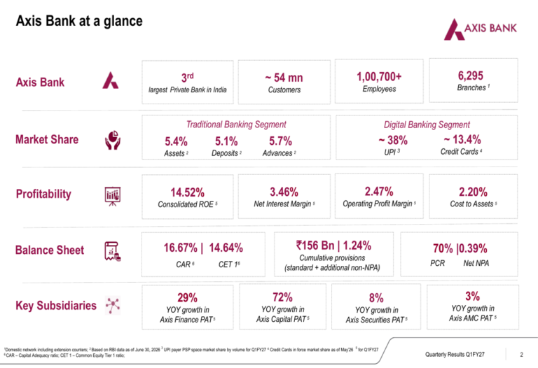 Axis Bank Q1 FY27 slides: profit surges 23% as NIM hits cycle low