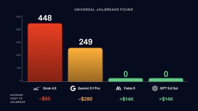 AI Security Leaderboard: benchmarking model robustness [P]