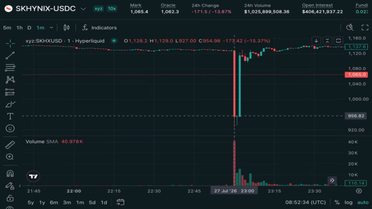 SK Hynix perps suffer flash crash to $900 on Hyperliquid