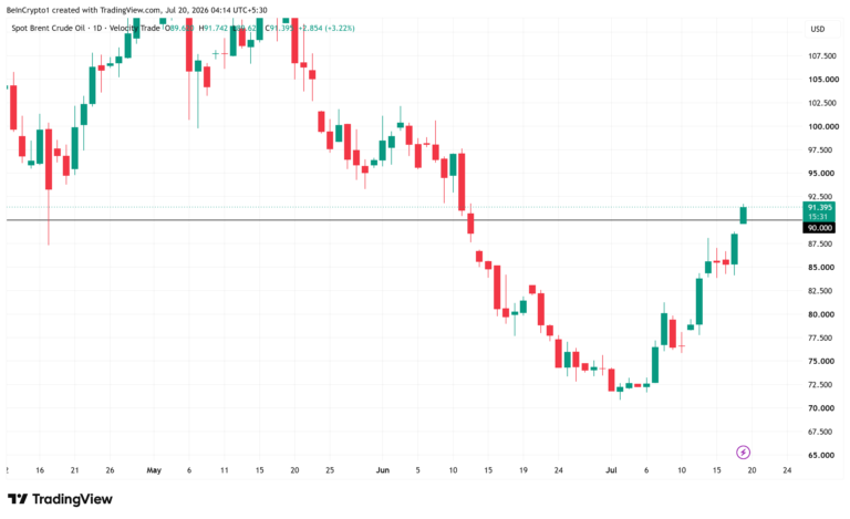 Oil Price Tops $90 as Iran War Escalates: What It Means for Crypto