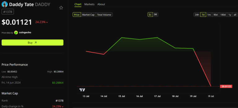DADDY Token Falls 24% On Tate Brothers’ Arrest and New UK Charges