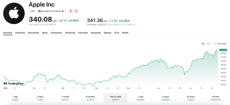 Apple Hits $5 Trillion Market Cap: Will Earnings Extend the Rally?