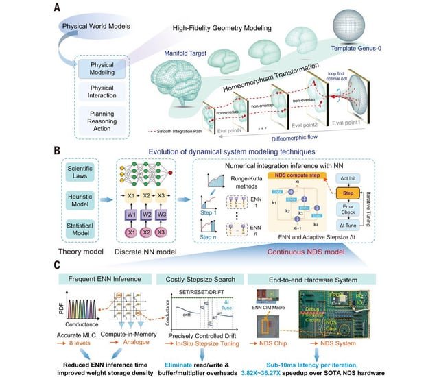 Tiny memristor chip cuts brain modeling time to under 10 milliseconds