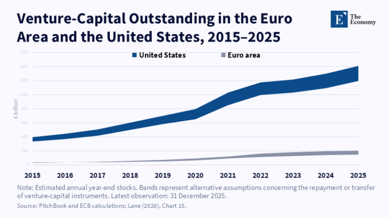 Venture-Capital Outstanding in the Euro Area and the United States, 2015-2025 – economy.ac