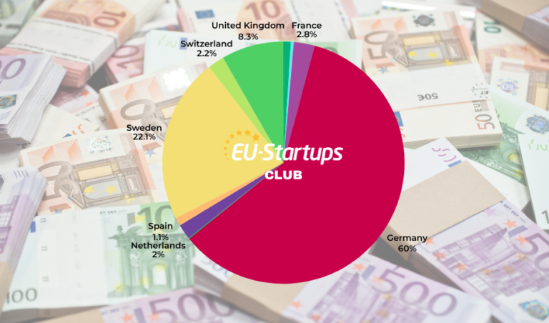 Weekly funding round-up! All of the European startup funding rounds we tracked this week (July 13-July 17 )