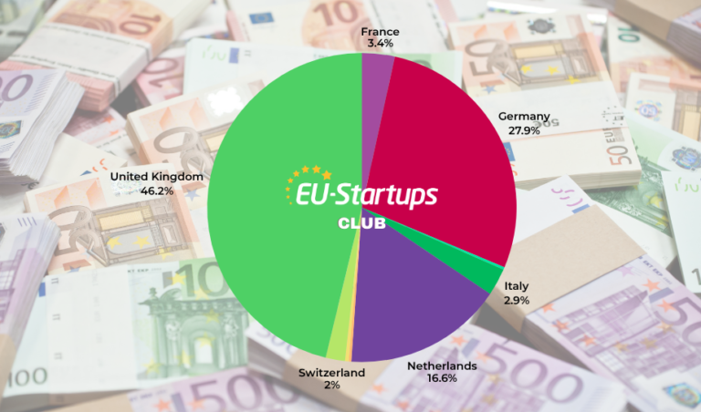 Weekly funding round-up! All of the European startup funding rounds we tracked this week (July 20 -July 24)