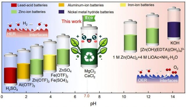 A new eco-friendly water battery could theoretically last for centuries – Tech Xplore