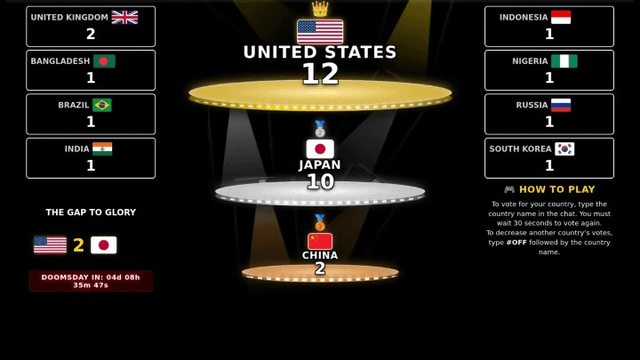 I built a 24/7 live voting leaderboard where YouTube chat decides the winning country. Looking for feedback!