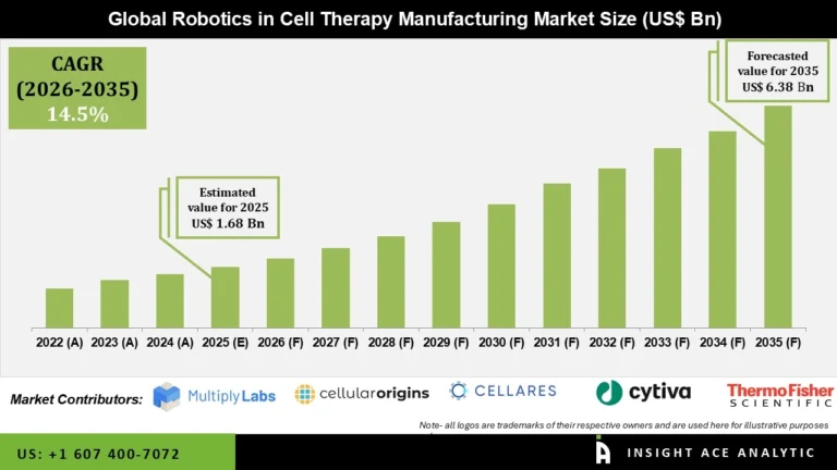 Robotics in Cell Therapy Manufacturing Market Size, Trends and Forecast 2026 to 2035