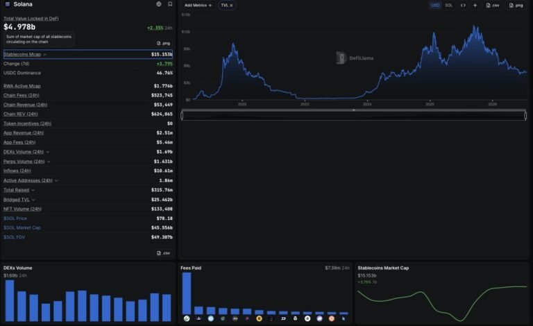 Solana News: Stablecoin Supply Hits $15Bn With New Issuers Reshaping the Mix